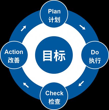 PDCA循環(huán)管理模型 驅動服務治理持續(xù)優(yōu)化